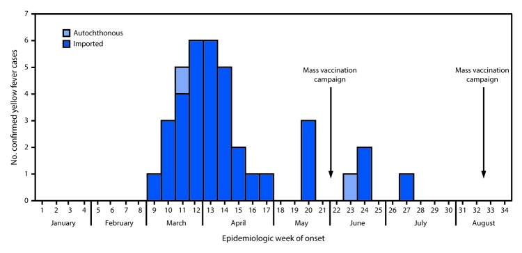 The figure above is a histogram indicating the week of onset and importation status of 37 confirmed yellow fever cases in the Kongo Central Province of the Democratic Republic of the Congo, from January 3 to August 18, 2016.