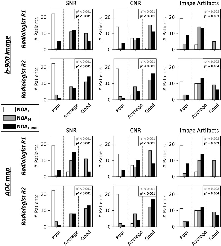 Bar plots for the observer rating study of the test whole-body diffusion-weighted MRI dataset for each image-quality criterion: the signal-to-noise ratio (SNR), the contrast-to-noise ratio (CNR), and image artifacts. Results are shown for b = 900 sec/mm2 images and apparent diffusion coefficient (ADC) maps separately. In all cases, the majority of fast-acquisition (number of acquisitions = 1 [NOA1]) datasets received a “poor” quality score for both b = 900 sec/mm2 images and ADC maps, whereas for the NOA16 dataset, the majority of cases received an “average” or “good” score. The use of the deep learning–based denoising image filter (DNIF) consistently increases the number of cases scoring as average or good for datasets obtained through just one acquisition. A significant difference in the image-quality scores is observed in all cases when comparing NOA16 images with NOA1 images and when comparing DNIF-processed NOA1 (NOA1-DNIF) images with NOA1 images. p† = pairwise comparison of NOA16 scores minus NOA1 scores by two-tailed Wilcoxon signed rank test, p‡ = pairwise comparison of NOA1-DNIF scores minus NOA1 scores by two-tailed Wilcoxon signed rank test.