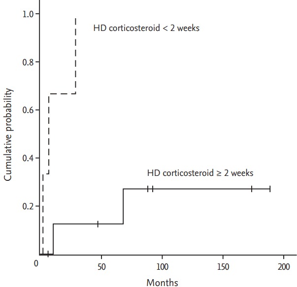 Clinical features and prognoses of acute transverse myelitis in ...