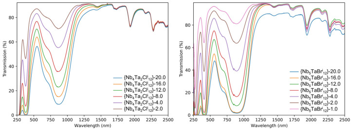 Figure 7