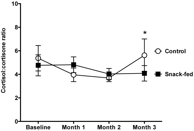 Figure 5.