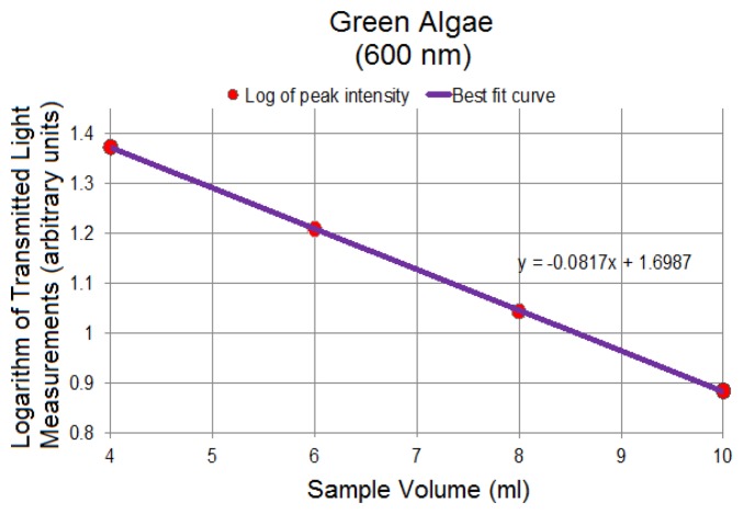 Figure 9.