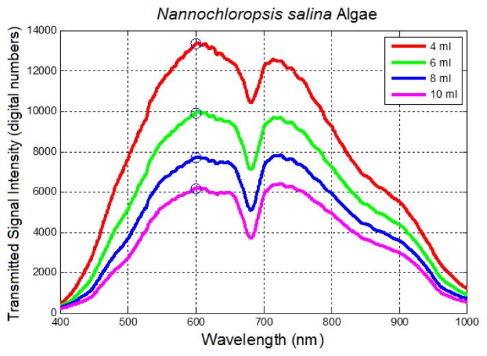 Figure 10.