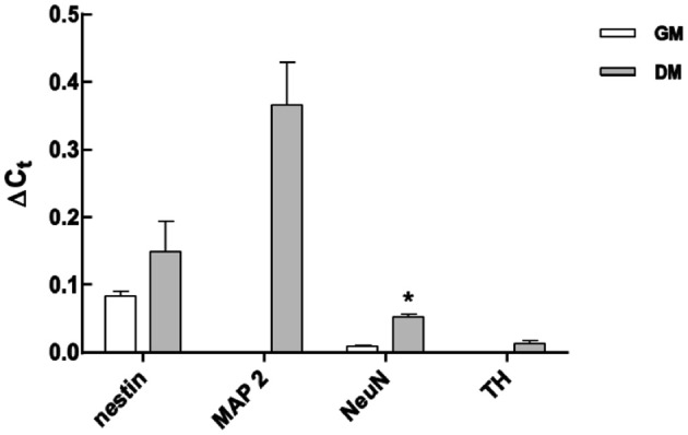 Figure 7