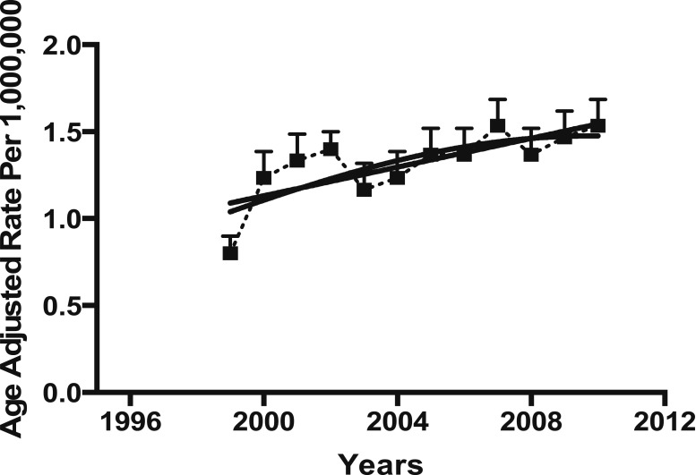 Figure 3 – 