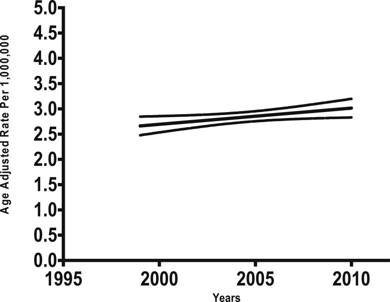 Figure 1 – 