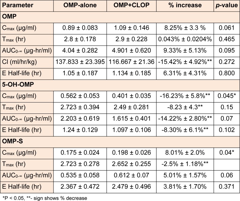 Table 2