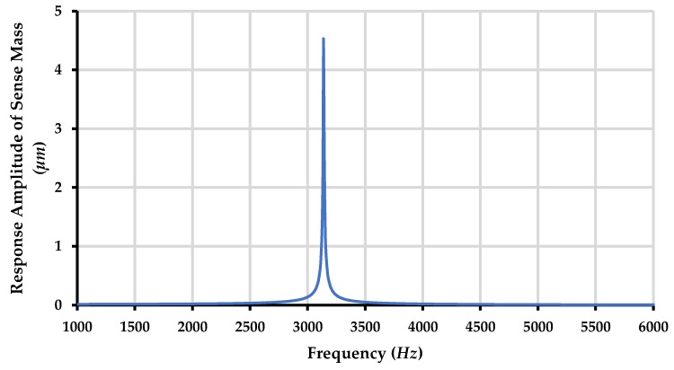 Figure 21