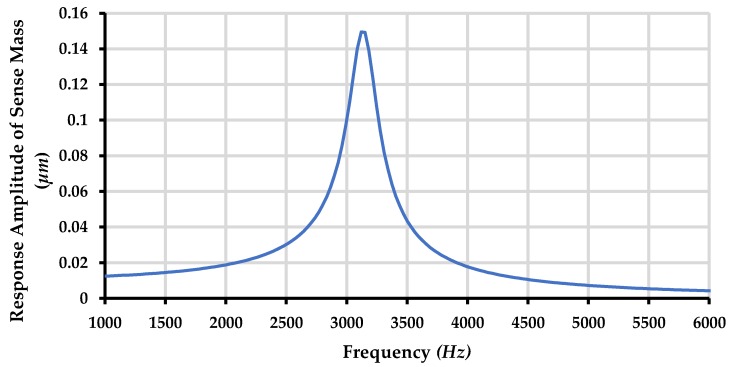 Figure 20