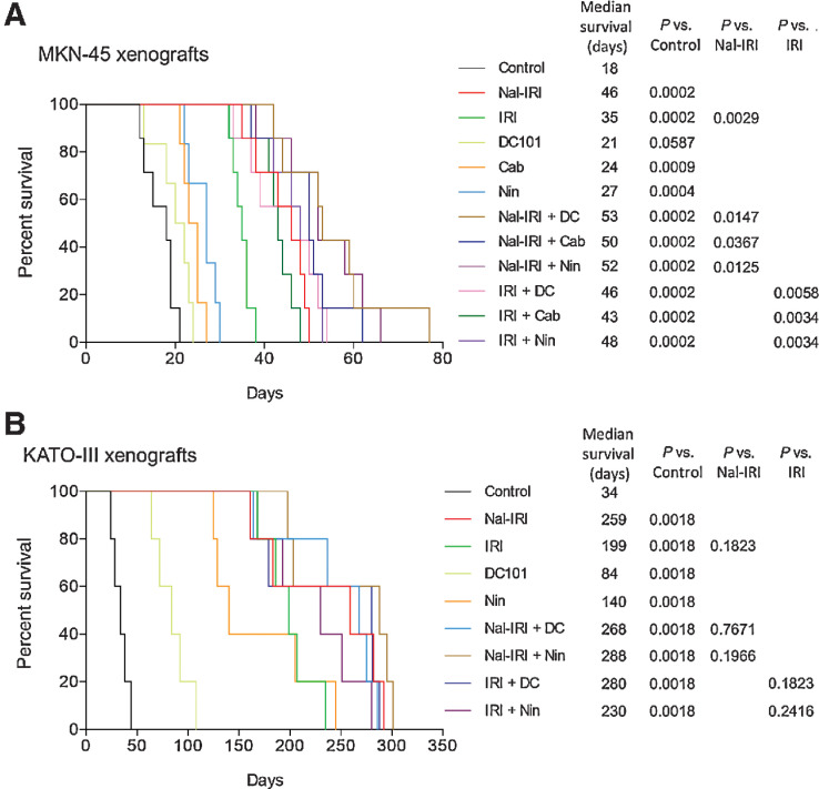 Figure 1. Animal survival benefits of nal-IRI and improvement in its response by the addition of antiangiogenic agents. Animal survival analysis in (A) MKN-45 (n = 7) and (B) KATO-III (n = 5) cell-derived peritoneal dissemination xenografts. Ten days after tumor cell injection, mice were treated with nal-IRI, IRI, DC101, cabozantinib (only in A) or nintedanib for 2 weeks. The curve represents the animal survival time from the start of therapy. Statistical group differences in survival time were calculated using log-rank test.