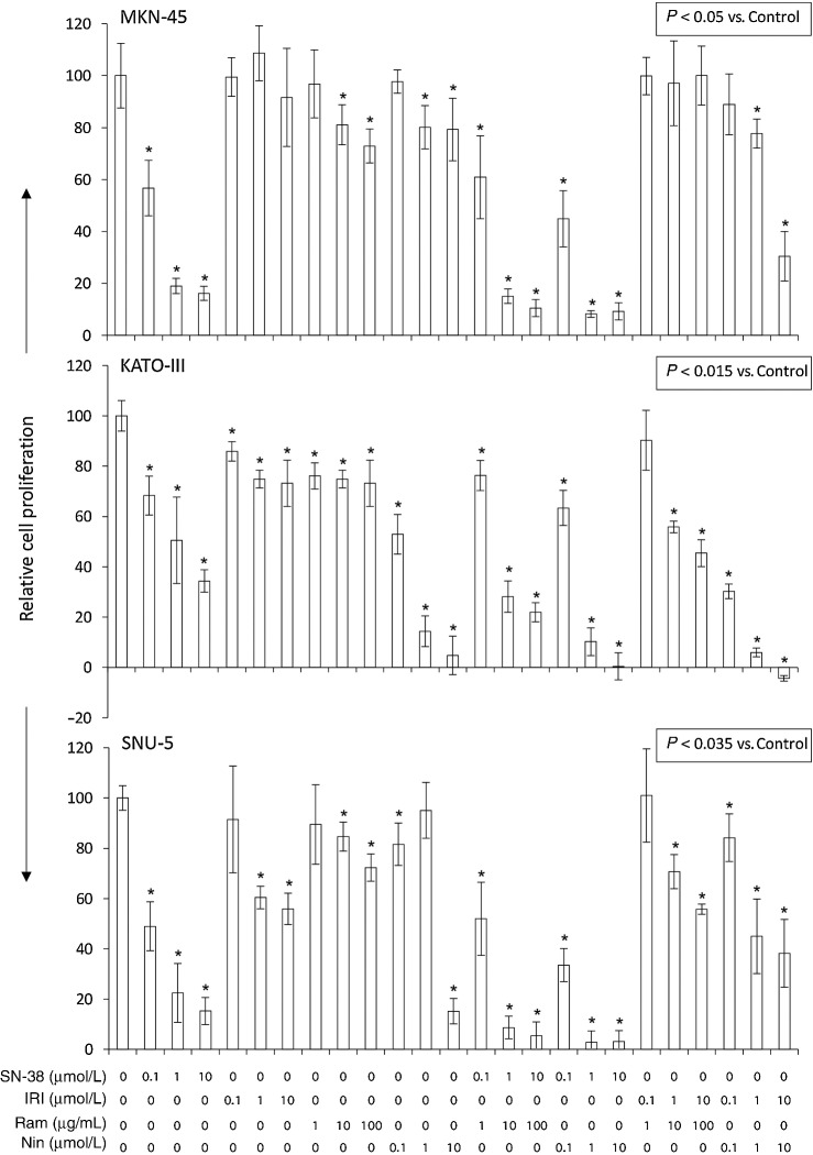 Figure 6. In vitro cell proliferation inhibition by SN-38 and IRI: impact of the addition of antiangiogenic agents. GAC cells (MKN-45, KATO-III, and SNU-5) were plated on 96-well plates and treated with SN-38, irinotecan, ramucirumab, or nintedanib. After 72-hour incubation, WST-1 reagent (10 μL) was added to each well followed by additional incubation for 2 hours. The absorbance at 450 nm was measured using a microplate reader. The resulting number of viable cells was calculated by measuring the absorbance of color produced in each well. Data are the mean ± SD of triplicate determinations.