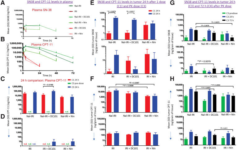 Figure 5. PK analysis in MKN-45 tumors after nal-IRI, IRI and antiangiogenic therapy. Mice bearing MKN-45 cell–derived xenografts were treated for 3 weeks with nal-IRI, IRI, DC101, and nintedanib. After the first dose of nal-IRI or IRI, the first collections were performed after 1, 8, and 24 hours for plasma and 24 hours for tumor (C1). Additional tumor and plasma collections were performed at the end of the 3-week therapy (C2). After 3-week therapy, a PK dose of nal-IRI and IRI was given to the remaining 10 mice of each group, and mice blood samples were collected at 30 minutes, 1, 4, 24 hours (C3), 48, and 72 hours (C4). A and B, SN-38 and CPT-11 levels in plasma after a PK dose. C and D, Comparison of SN-38 and CPT-11 levels 24 hours after the initial dose of nal-IRI and IRI, and 24 hours after the PK dose. For tumor PK analysis, at 0-, 24- (C3), and 72-hour (C4) time points, tumors harvested, and CPT-11 and SN-38 levels were analyzed. E and F, SN-38 and CPT-11 levels in tumors 24 hours after the initial dose (C1) and PK dose (C3). G and H, Comparison of SN-38 and CPT-11 levels in tumors 24 (C3) and 72 hours (C4) after PK dose.