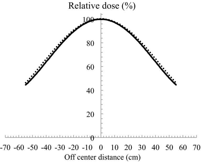 FIG. 6.