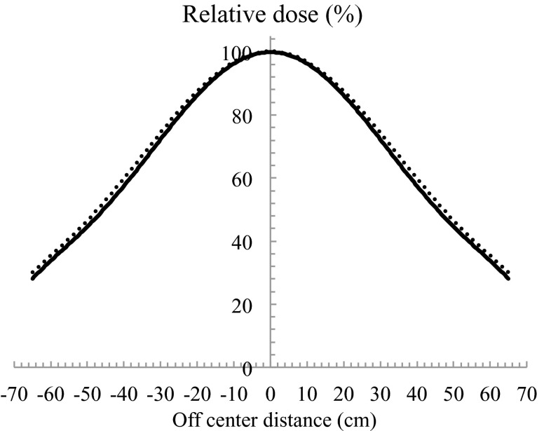 FIG. 7.