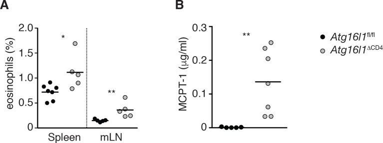 Figure 2—figure supplement 3.