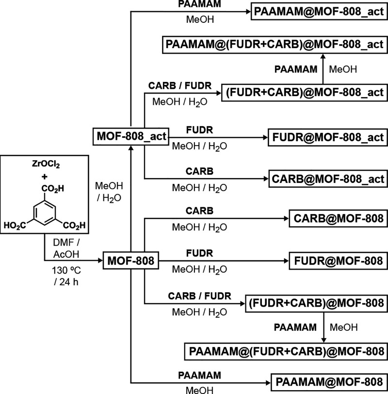 Scheme 1