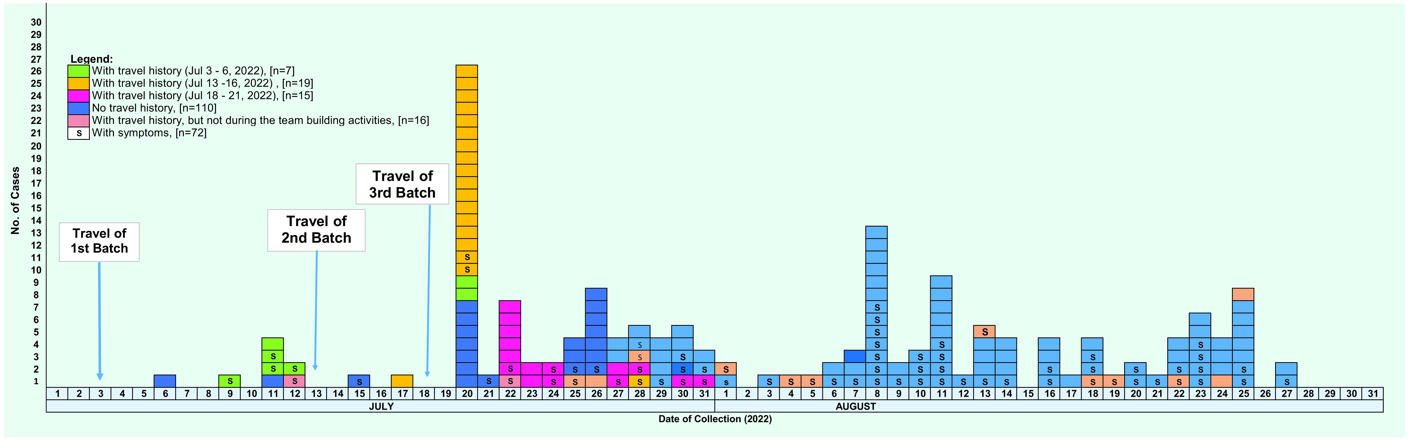 Descriptive Analysis Of A Sars-cov-2 Outbreak Among Health-care Workers 