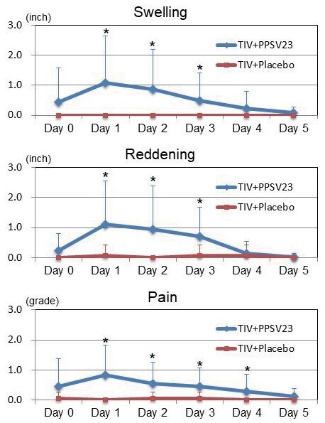 Fig.4. Changes in Injection-site Swelling, Reddening, and Pain in the TIV＋PPSV23 and TIV＋Placebo Groups (Left Upper Arm)