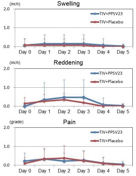 Fig.3. Changes in Injection-site Swelling, Reddening, and Pain in the TIV＋PPSV23 and TIV＋Placebo Groups (Right Upper Arm)