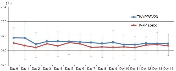 Fig.2. Comparison of Body Temperature between the TIV＋PPSV23 and TIV＋Placebo Groups