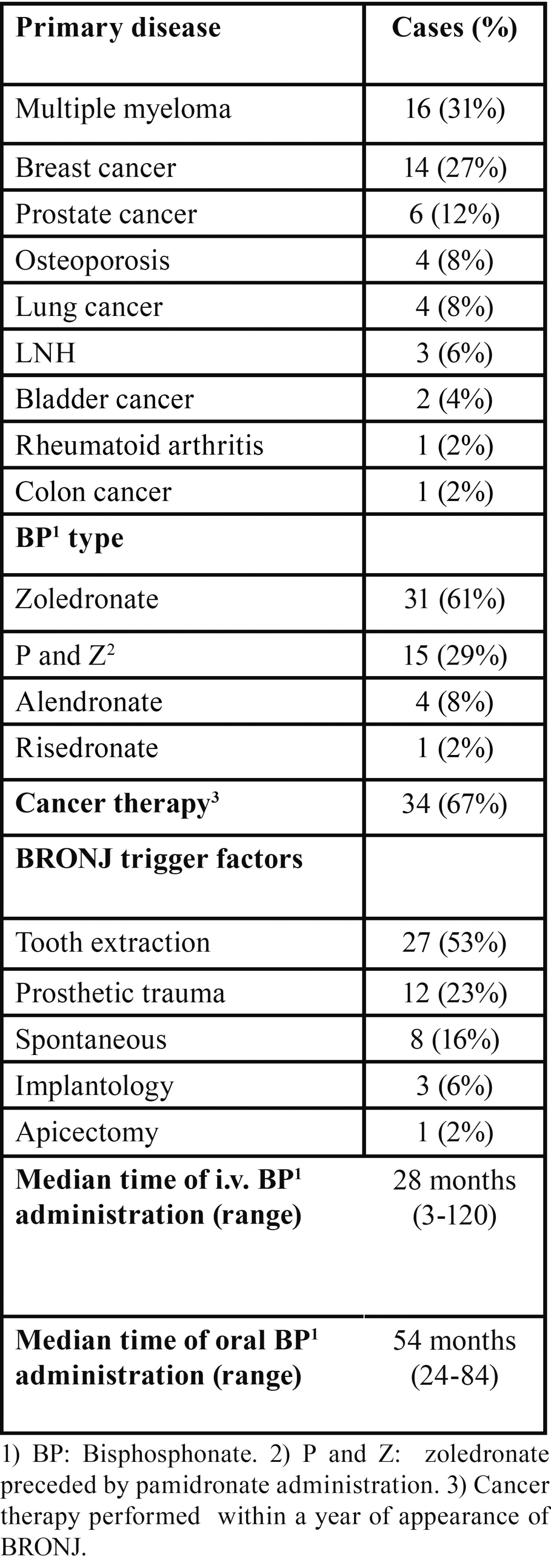 graphic file with name medoral-18-e752-t001.jpg