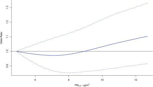 Line graph plotting odds ratio (y-axis) across PM sub 2.5 in micrograms per cubic meter (x-axis).