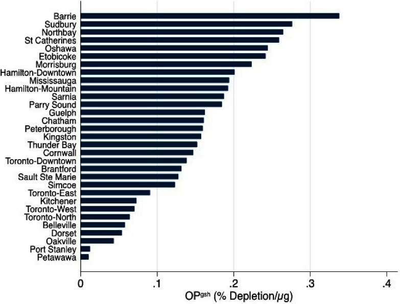 Bar graph plotting O P super G S H (percentage depletion per micrograms; y-axis) across cities, namely, Barrie, Sudbury, North Bay, St. Catherine’s, Oshawa, Etobicoke, Morrisburg, Hamilton downtown, Mississauga, Hamilton Mountain, Sarnia, Parry Sound, Guelph, Chatham, Peterborough, Kingston, Thunder Bay, Cornwall, Toronto downtown, Brantford, Sault Ste. Marie, Simcoe, Toronto east, Kitchener, Toronto West, Toronto North, Belleville, Dorset, Oakville, Port Stanley, and Petawawa (x-axis).