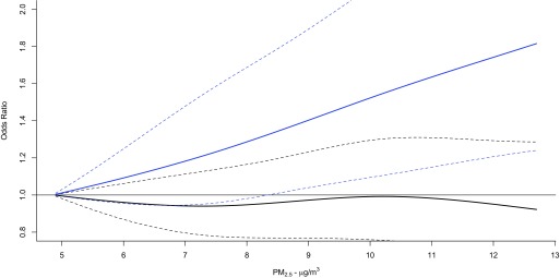 Line graph plotting odds ratio (y-axis) across PM sub 2.5 in micrograms per cubic meter (x-axis).