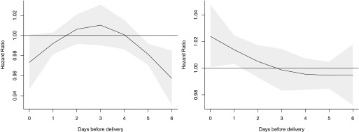 Two line graphs plotting hazard ratio (y-axis) across days before delivery (x-axis) each for the 25th and 75th percentile of O P super G S H.