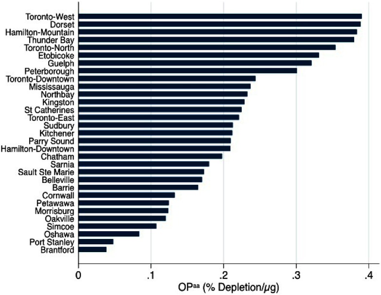 Bar graph plotting O P super A A (percentage depletion per micrograms; y-axis) across cities, namely, Toronto West, Dorset, Hamilton Mountain, Thunder Bay, Toronto North, Etobicoke, Guelph, Peterborough, Toronto downtown, Mississauga, North Bay, Kingston, St. Catherine’s, Toronto east, Sudbury, Kitchener, Parry Sound, Hamilton downtown, Chatham, Sarnia, Sault Ste. Marie, Belleville, Barrie, Cornwall, Petawawa, Morrisburg, Oakville, Simcoe, Oshawa, Port Stanley, and Brantford (x-axis).