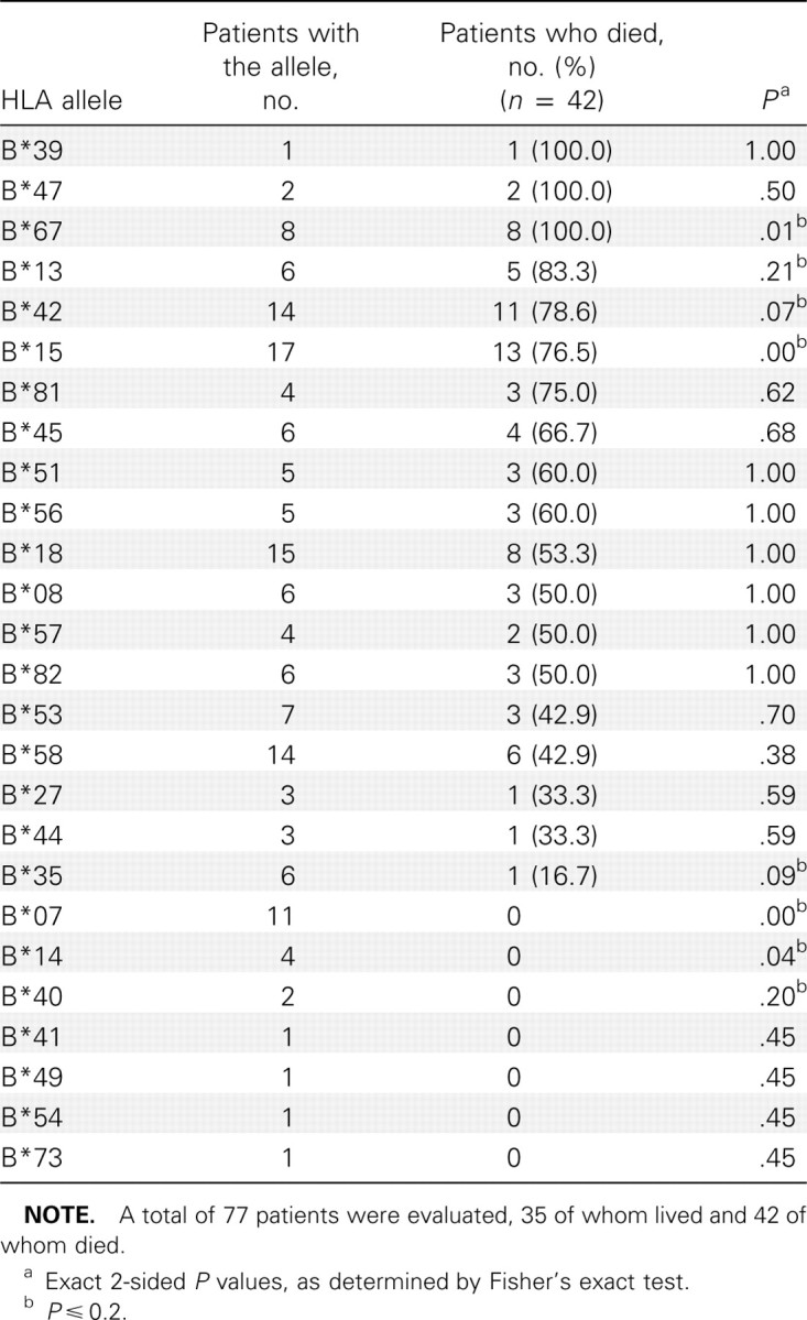 Table 3