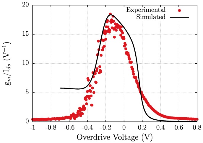 Figure 5