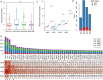 Four figures with one boxplot, one big histogram with four colors, one distribution diagram and one histogram.