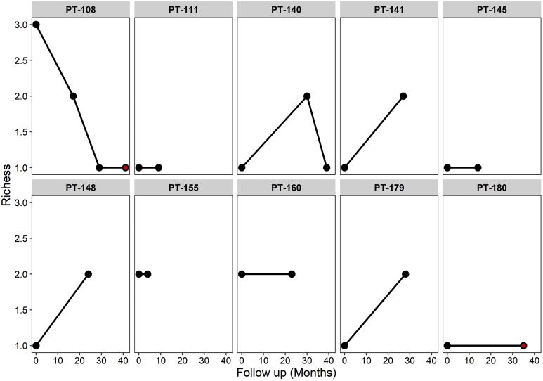 Supplementary Figure 6