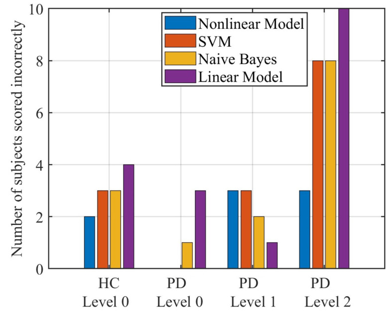 Figure 7