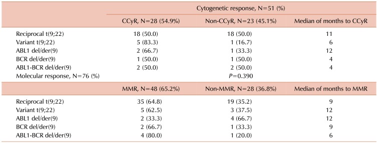 The incidence of atypical patterns of BCR-ABL1 rearrangement and ...