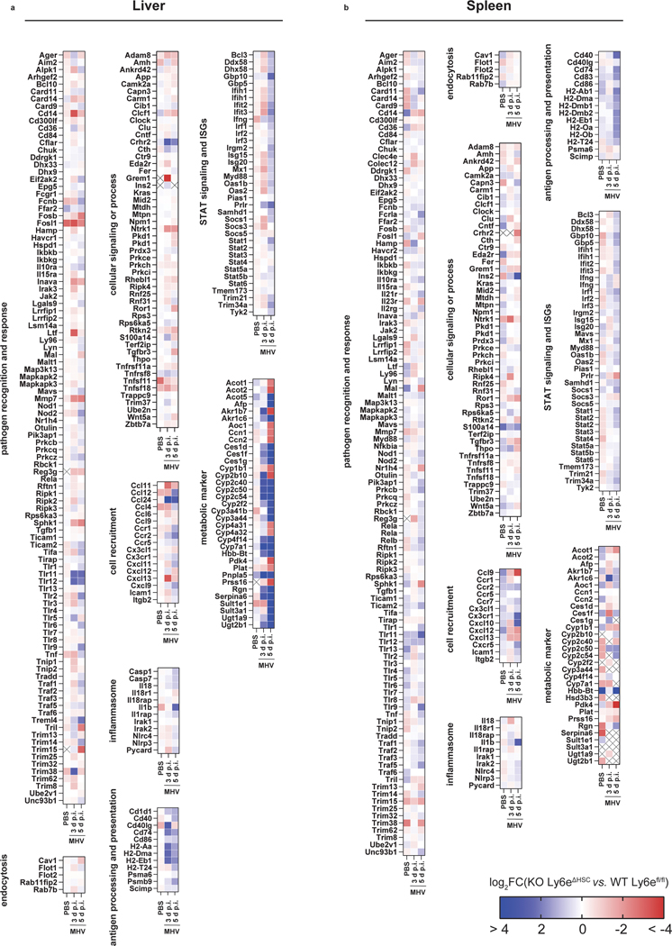 Extended Data Fig. 8