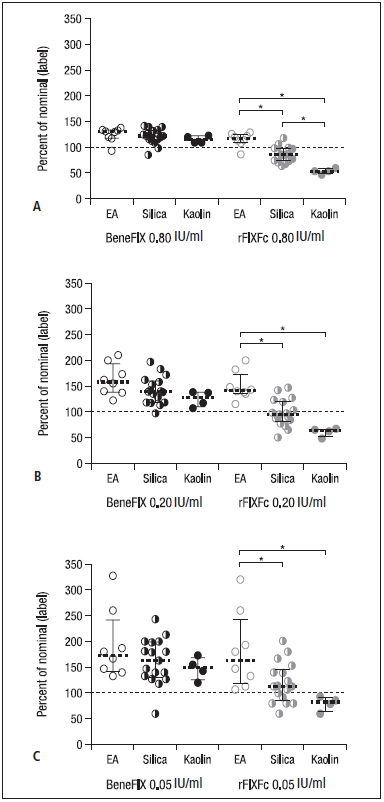 Figure 2: Median (25 %/75 %) FIX activity in the one-stage clotting assay by type of aPTT activating reagent for BeneFIX and rFIXFc at concentrations of 0.80 IU/ml (A), 0.20 IU/ml (B), and 0.05 IU/ml (C)