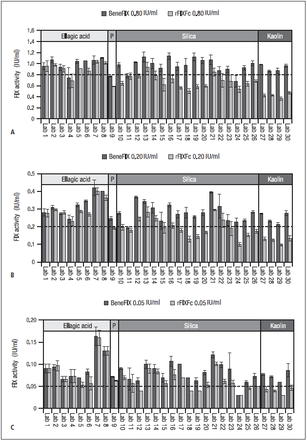 Figure 3: Individual laboratory one-stage assay results for Bene-FIX and rFIXFc at concentrations of 0.80 IU/ml (A), 0.20 IU/ml (B), and 0.05 IU/ml (C)