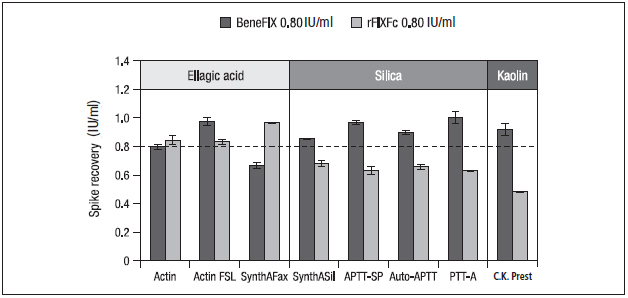 Figure 4: In-house confirmation of one-stage assay reagent-specific differences