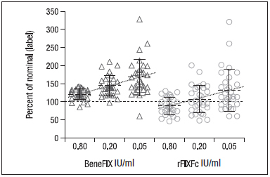 Figure 1: Mean (SD) FIX activity by one-stage clotting assay (n = 30 laboratories)