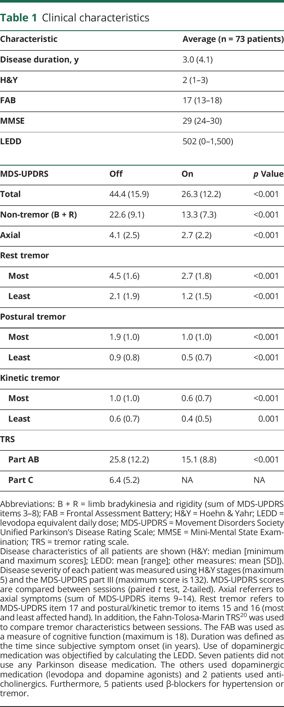 graphic file with name NEUROLOGY2017836338TT1.jpg