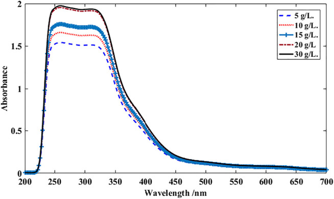 FIGURE 2