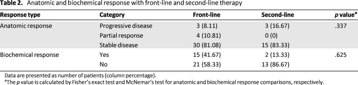 graphic file with name onc01213-1444-t02.jpg