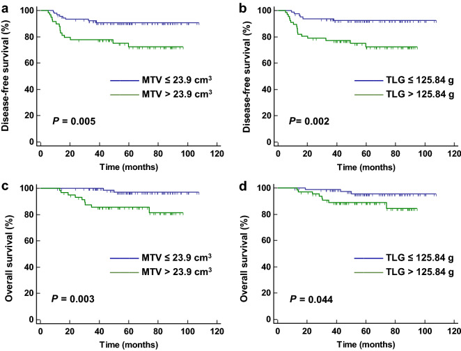 Prognostic value of metabolic parameters on 18F-fluorodeoxyglucose ...