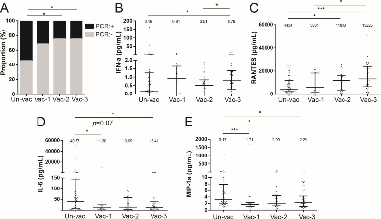 Bar chart depicts proportions of PCR-positive and PCR-negative individuals across unvaccinated and vaccinated groups. Dot plots display levels of IFN-α, RANTES, IL-6, and MIP-1a in pg/mL, comparing different vaccination groups.