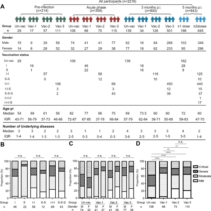 Table summarizes participant demographics and vaccination status at different study stages, with graphs below depicting proportions of disease severity across different groups, vaccination statuses, and genders.