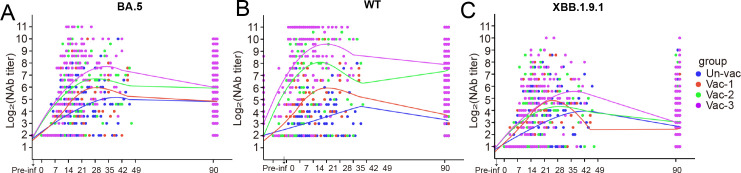 Line plots depict log2 neutralizing antibody titers over time for BA.5, WT, and XBB.1.9.1 variants in unvaccinated, Vac-1, Vac-2, and Vac-3 groups. Each group is represented by colored dots and lines.