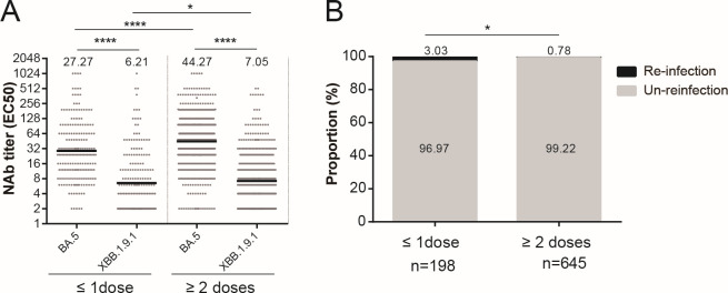 Dot plots of neutralizing antibody titers for BA.5 and XBB.1.9.1 variants, comparing individuals with zero or one dose and those with two or more doses. Bar chart depicts reinfection versus un-reinfection proportions for individuals.