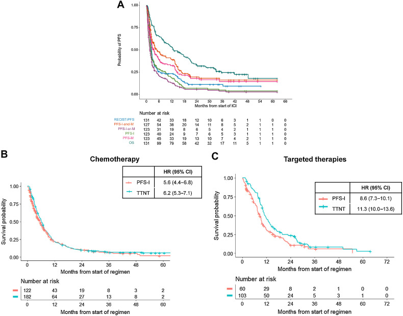 Figure 5. Comparison of RECIST and real-world endpoints. A, rwPFS versus PFS-RECIST. rwPFS metrics are compared with PFS determined by RECIST for patients treated with ICIs at MSKCC. B, Difference in TTNT and PFS-I for patients treated with first-line chemotherapy without oncogenic drivers. C, Difference in TTNT and PFS-I for patients with targetable alterations (EGFR, ALK, ROS1, MET) treated with targeted therapies.